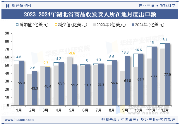 2023-2024年湖北省商品收发货人所在地月度出口额
