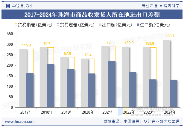 2017-2024年珠海市商品收发货人所在地进出口差额