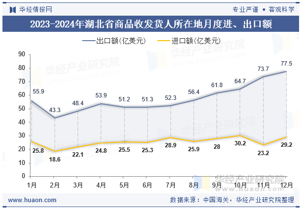 2023-2024年湖北省商品收发货人所在地月度进、出口额