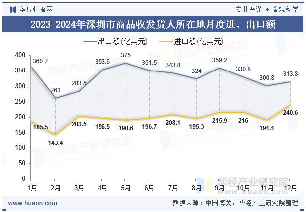 2023-2024年深圳市商品收发货人所在地月度进、出口额