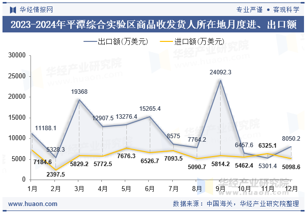 2023-2024年平潭综合实验区商品收发货人所在地月度进、出口额