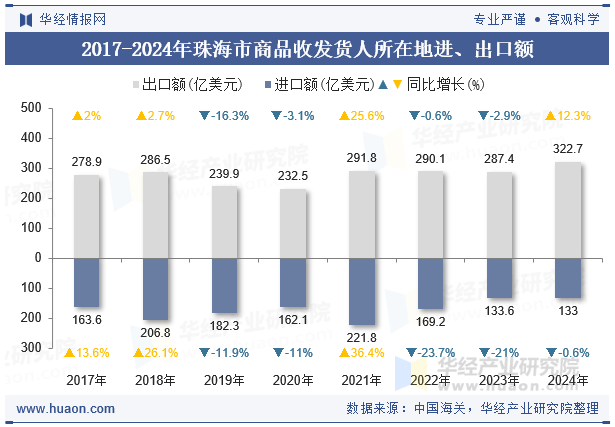 2017-2024年珠海市商品收发货人所在地进、出口额