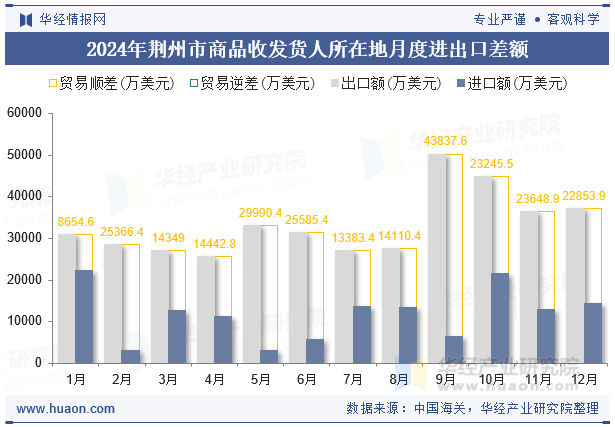 2024年荆州市商品收发货人所在地月度进出口差额
