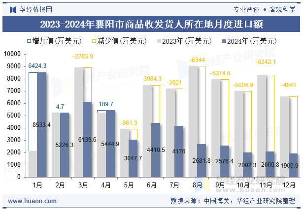 2023-2024年襄阳市商品收发货人所在地月度进口额