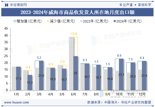 2023-2024年威海市商品收发货人所在地月度出口额