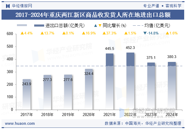2017-2024年重庆两江新区商品收发货人所在地进出口总额