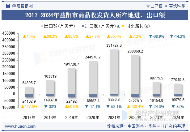 2017-2024年益阳市商品收发货人所在地进、出口额