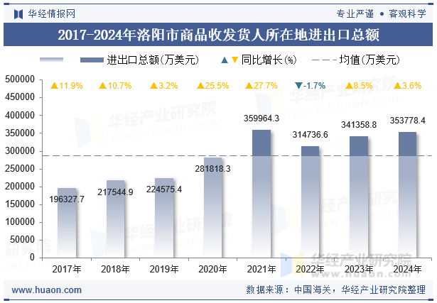 2017-2024年洛阳市商品收发货人所在地进出口总额
