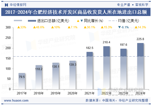 2017-2024年合肥经济技术开发区商品收发货人所在地进出口总额