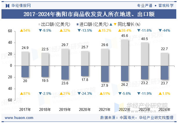 2017-2024年衡阳市商品收发货人所在地进、出口额