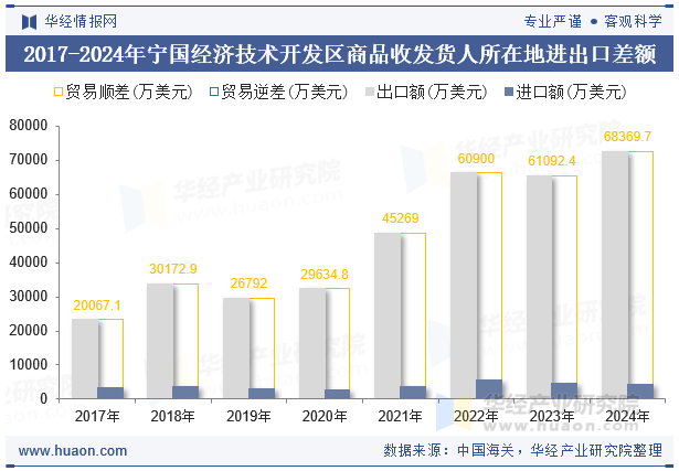 2017-2024年宁国经济技术开发区商品收发货人所在地进出口差额