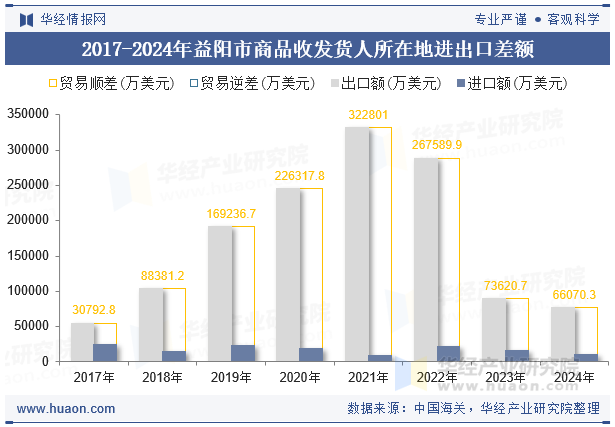 2017-2024年益阳市商品收发货人所在地进出口差额