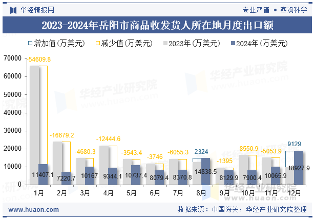 2023-2024年岳阳市商品收发货人所在地月度出口额