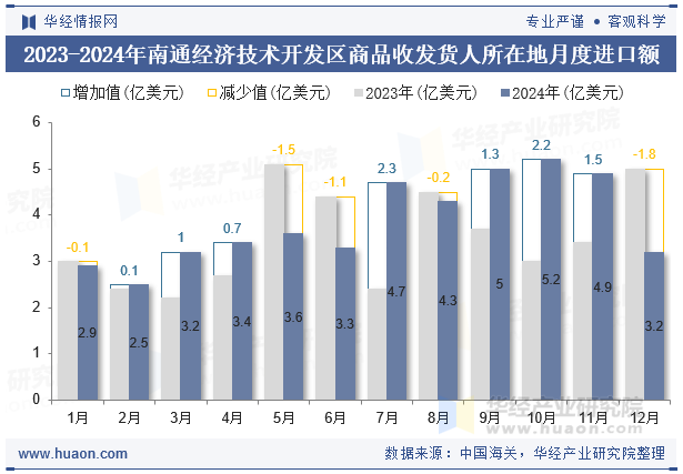 2023-2024年南通经济技术开发区商品收发货人所在地月度进口额