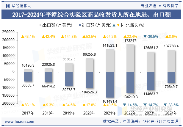 2017-2024年平潭综合实验区商品收发货人所在地进、出口额