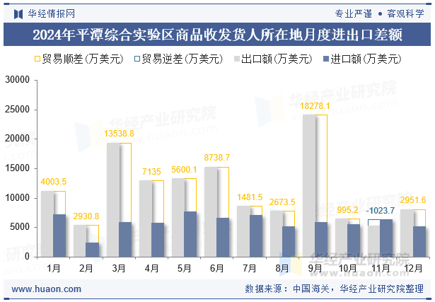 2024年平潭综合实验区商品收发货人所在地月度进出口差额