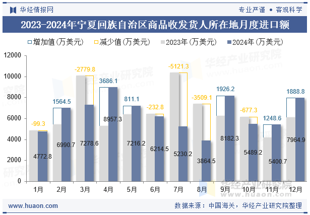 2023-2024年宁夏回族自治区商品收发货人所在地月度进口额