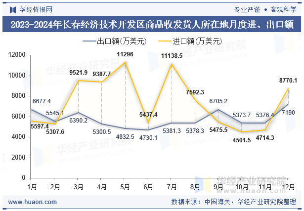 2023-2024年长春经济技术开发区商品收发货人所在地月度进、出口额