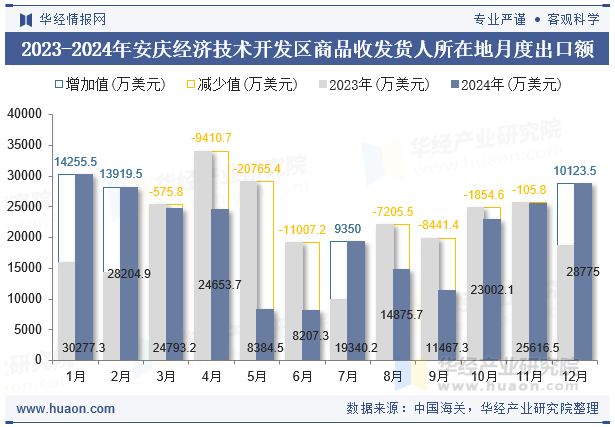 2023-2024年安庆经济技术开发区商品收发货人所在地月度出口额