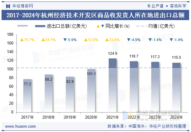 2017-2024年杭州经济技术开发区商品收发货人所在地进出口总额