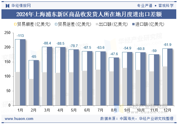 2024年上海浦东新区商品收发货人所在地月度进出口差额