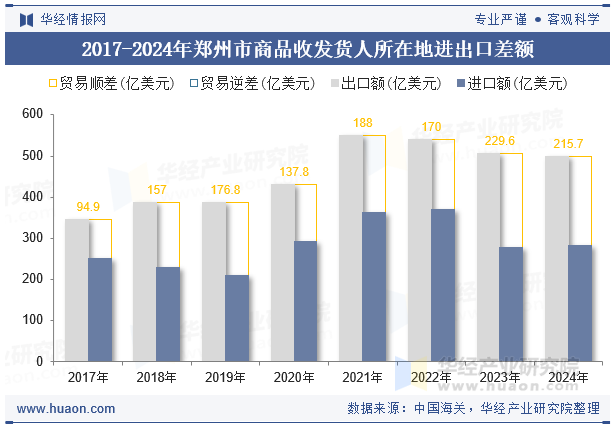 2017-2024年郑州市商品收发货人所在地进出口差额