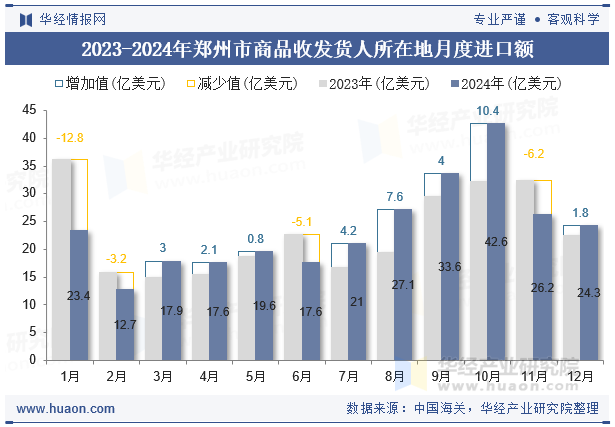 2023-2024年郑州市商品收发货人所在地月度进口额
