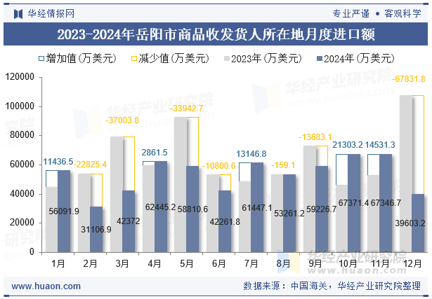 2023-2024年岳阳市商品收发货人所在地月度进口额