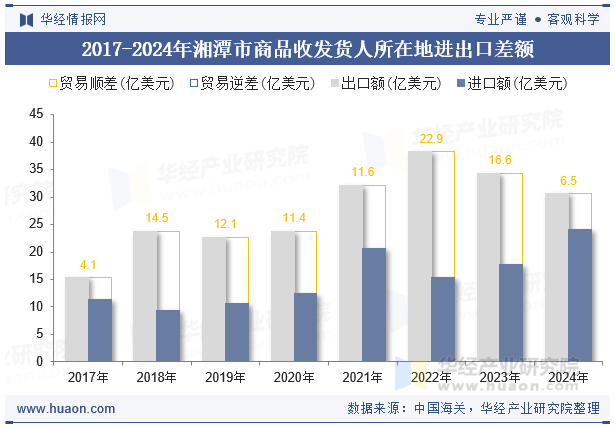 2017-2024年湘潭市商品收发货人所在地进出口差额