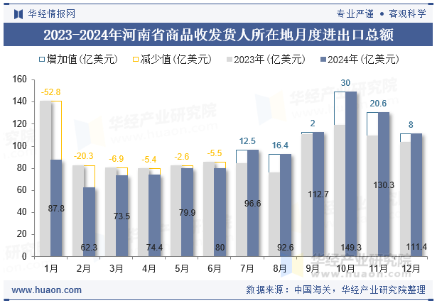 2023-2024年河南省商品收发货人所在地月度进出口总额