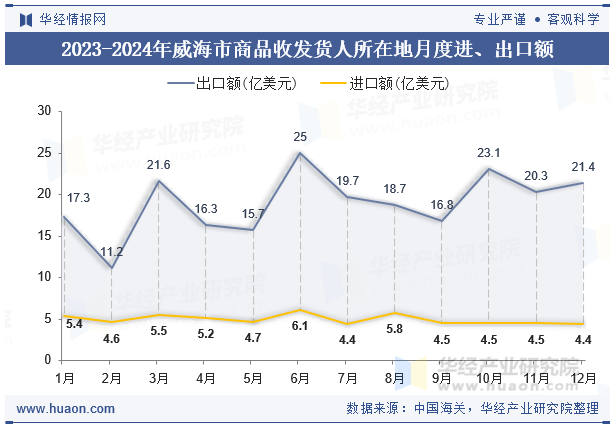 2023-2024年威海市商品收发货人所在地月度进、出口额