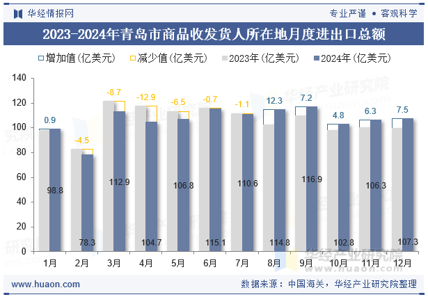 2023-2024年青岛市商品收发货人所在地月度进出口总额