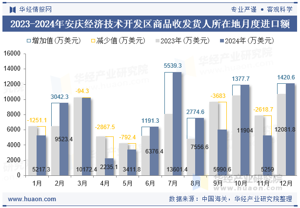 2023-2024年安庆经济技术开发区商品收发货人所在地月度进口额
