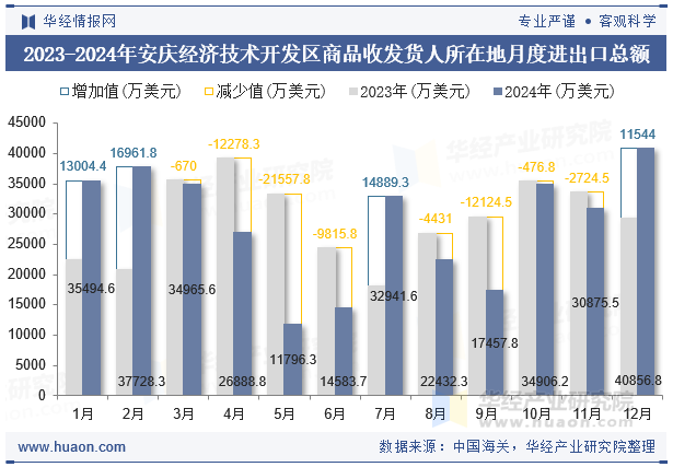 2023-2024年安庆经济技术开发区商品收发货人所在地月度进出口总额