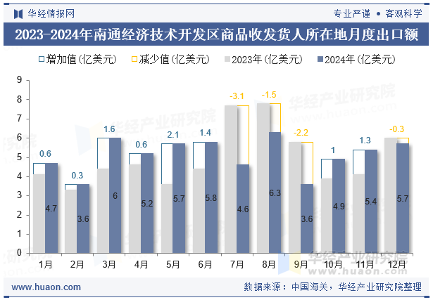 2023-2024年南通经济技术开发区商品收发货人所在地月度出口额
