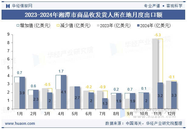 2023-2024年湘潭市商品收发货人所在地月度出口额