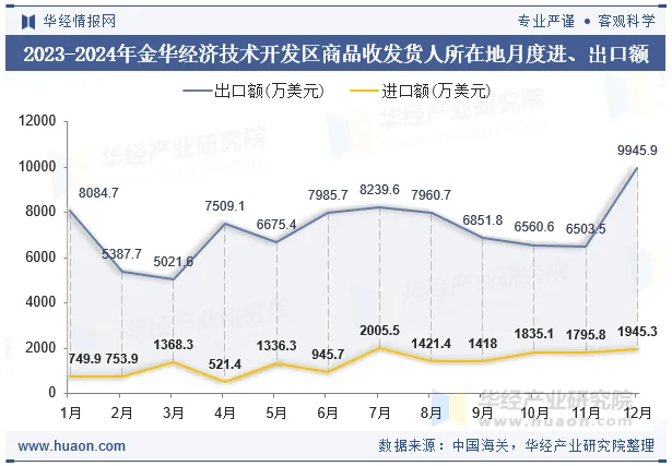 2023-2024年金华经济技术开发区商品收发货人所在地月度进、出口额