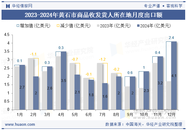 2023-2024年黄石市商品收发货人所在地月度出口额