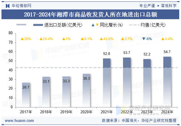 2017-2024年湘潭市商品收发货人所在地进出口总额