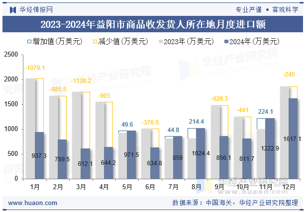 2023-2024年益阳市商品收发货人所在地月度进口额