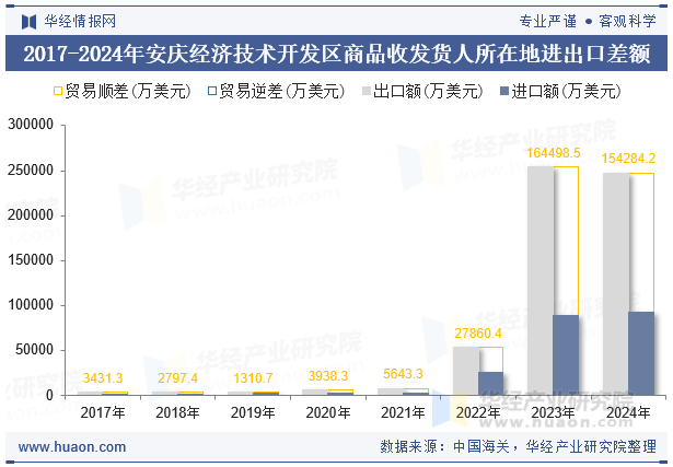 2017-2024年安庆经济技术开发区商品收发货人所在地进出口差额