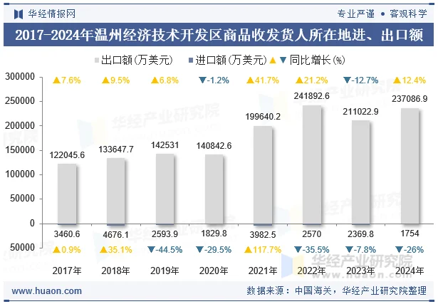 2017-2024年温州经济技术开发区商品收发货人所在地进、出口额