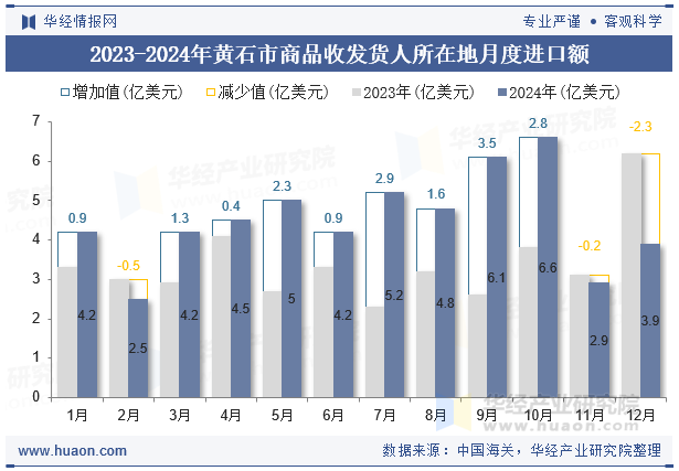 2023-2024年黄石市商品收发货人所在地月度进口额
