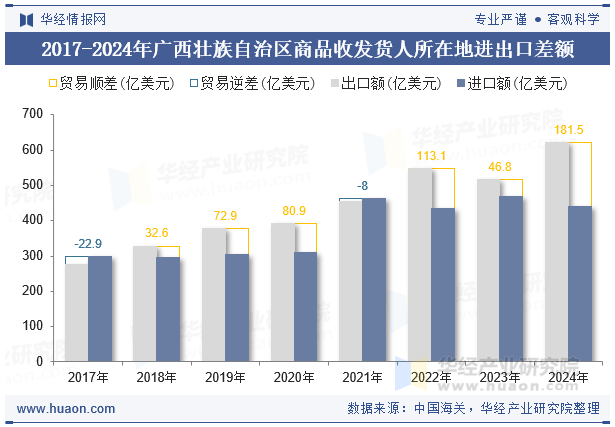 2017-2024年广西壮族自治区商品收发货人所在地进出口差额