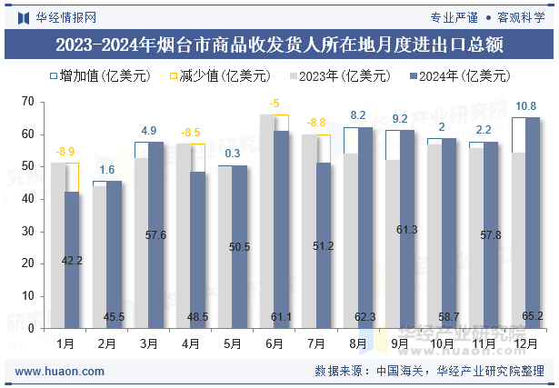2023-2024年烟台市商品收发货人所在地月度进出口总额