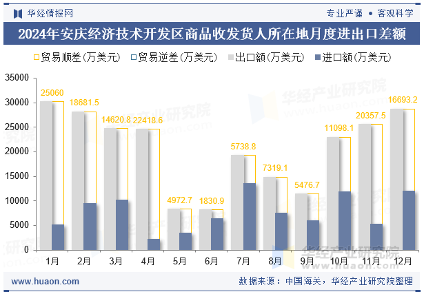 2024年安庆经济技术开发区商品收发货人所在地月度进出口差额