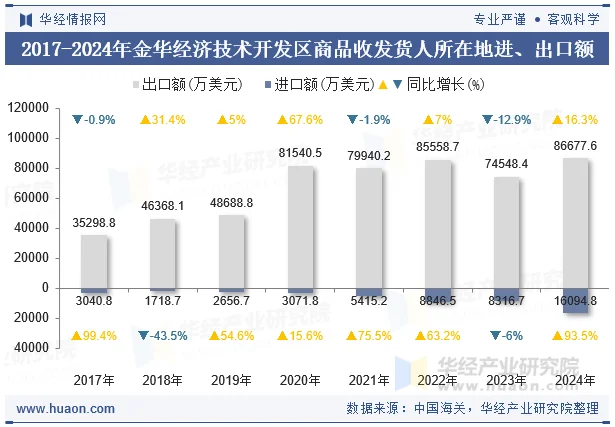 2017-2024年金华经济技术开发区商品收发货人所在地进、出口额