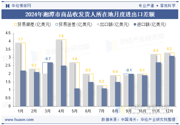 2024年湘潭市商品收发货人所在地月度进出口差额