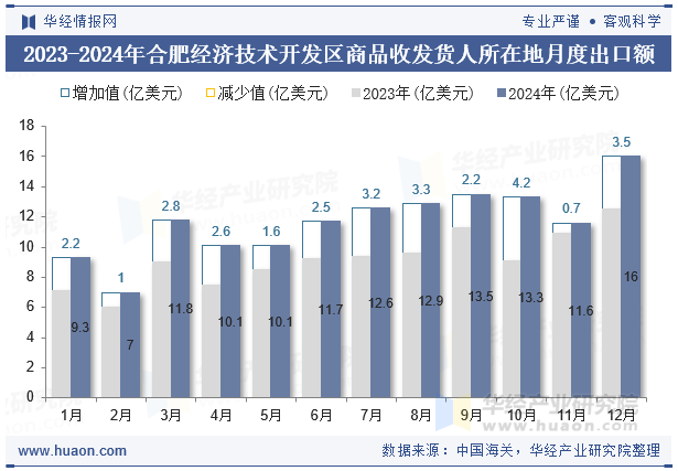 2023-2024年合肥经济技术开发区商品收发货人所在地月度出口额