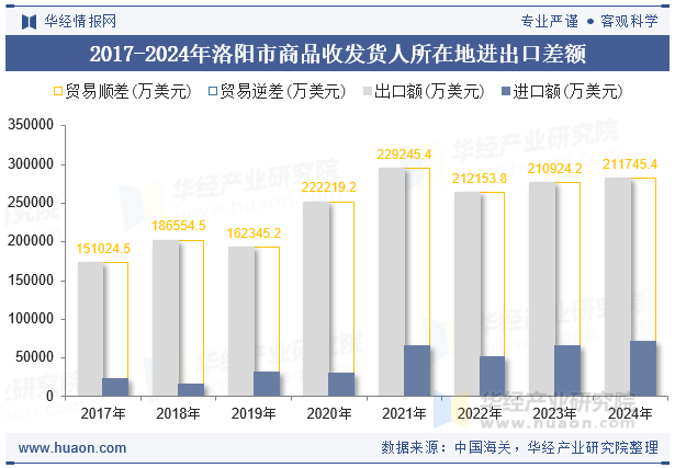 2017-2024年洛阳市商品收发货人所在地进出口差额